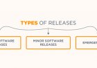 Three types of software release and details for users